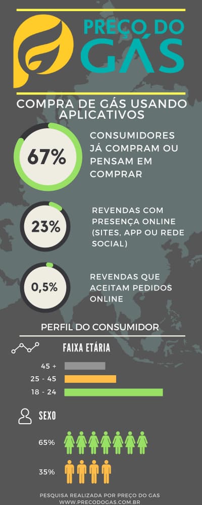 Vender Gás de Cozinha na Internet